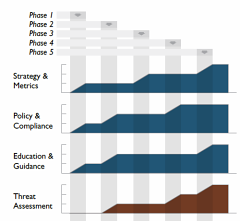Partial view of a SAMM roadmap chart