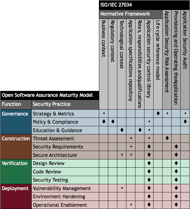 Mapping of Open SAMM to SDL resources and practices mentioned in the Organization Normative Framework (ONF) from ISO/IEC 27034 
